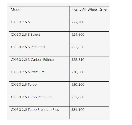 Giá bán các phiên bản Mazda CX-30 2022 tại Mỹ (giá chưa bao gồm phí vận chuyển)